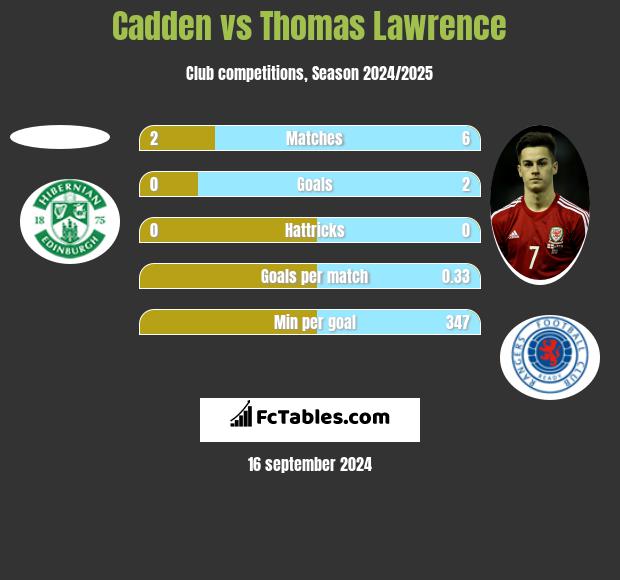 Cadden vs Thomas Lawrence h2h player stats