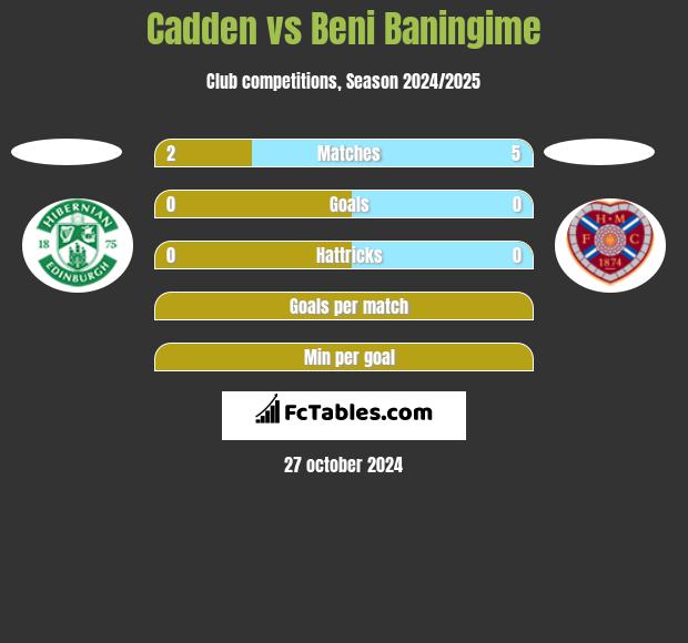 Cadden vs Beni Baningime h2h player stats