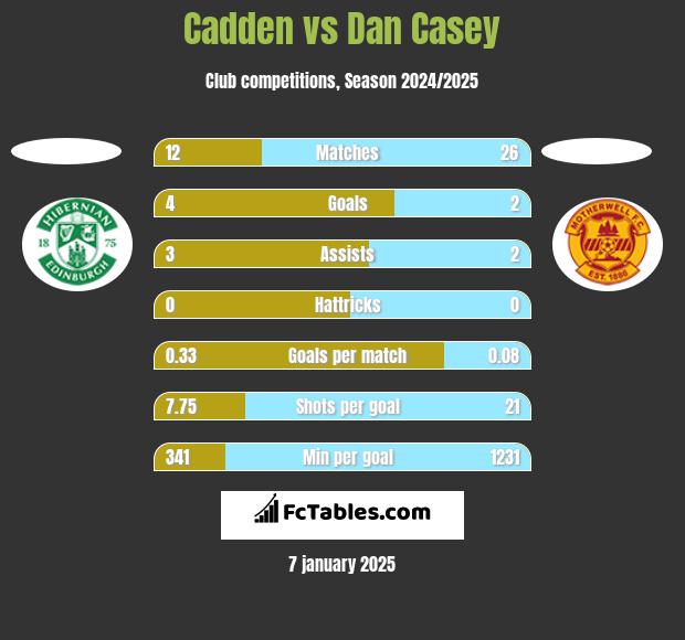 Cadden vs Dan Casey h2h player stats