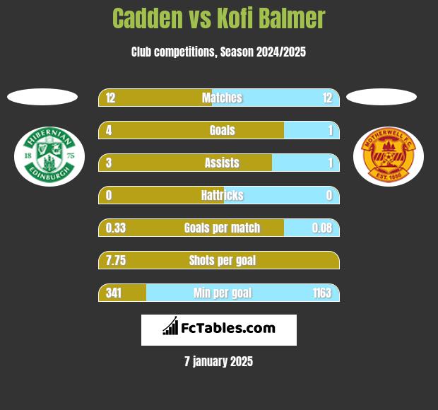 Cadden vs Kofi Balmer h2h player stats