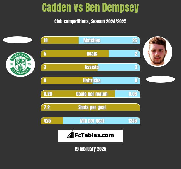 Cadden vs Ben Dempsey h2h player stats