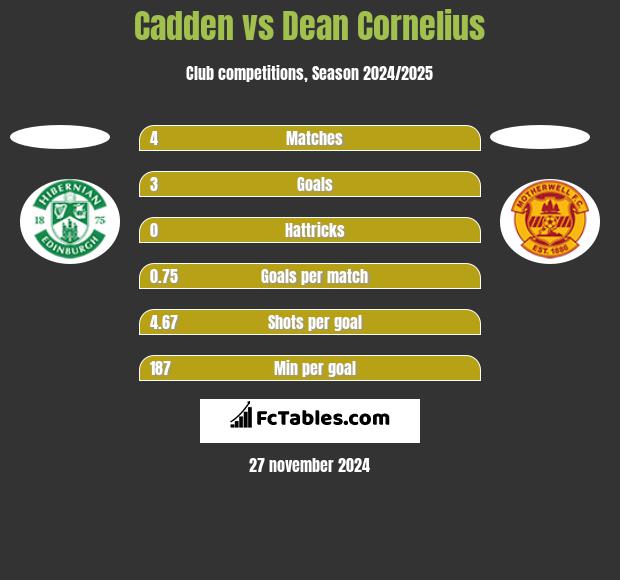 Cadden vs Dean Cornelius h2h player stats