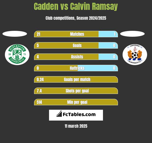 Cadden vs Calvin Ramsay h2h player stats