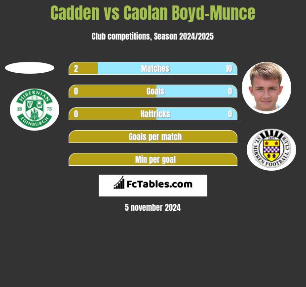 Cadden vs Caolan Boyd-Munce h2h player stats