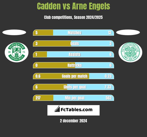 Cadden vs Arne Engels h2h player stats