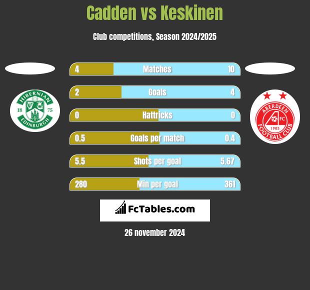 Cadden vs Keskinen h2h player stats