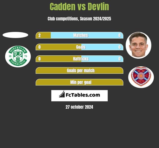 Cadden vs Devlin h2h player stats