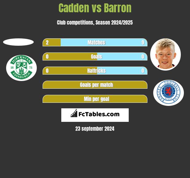 Cadden vs Barron h2h player stats