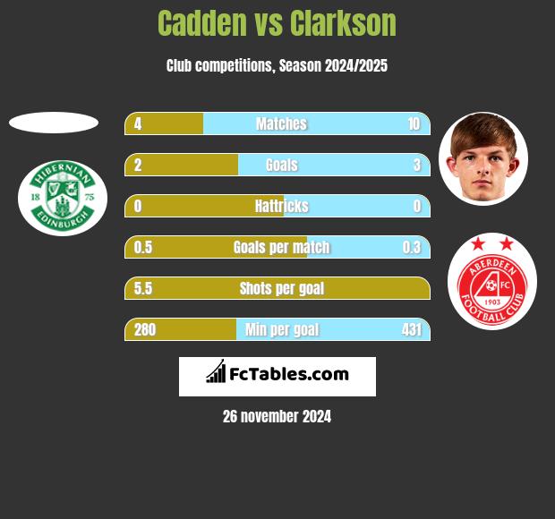 Cadden vs Clarkson h2h player stats