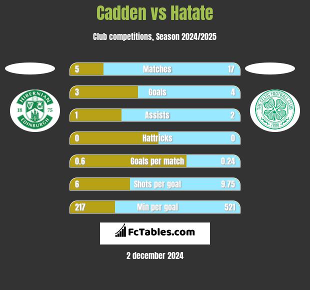 Cadden vs Hatate h2h player stats