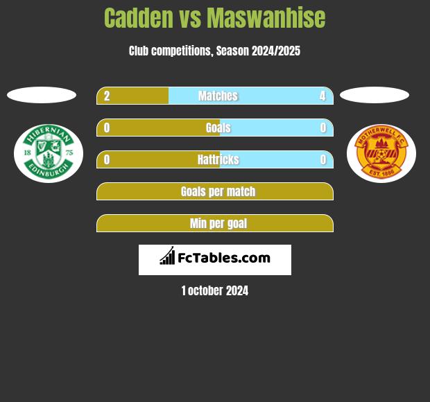 Cadden vs Maswanhise h2h player stats