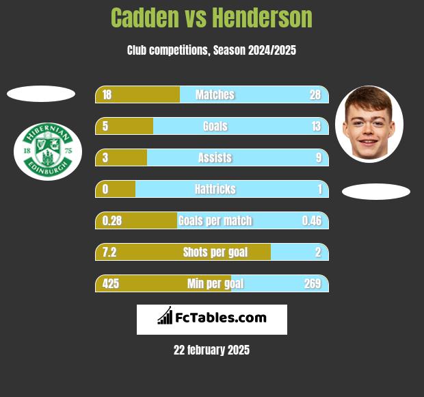 Cadden vs Henderson h2h player stats