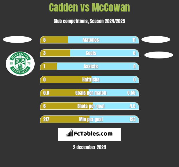 Cadden vs McCowan h2h player stats