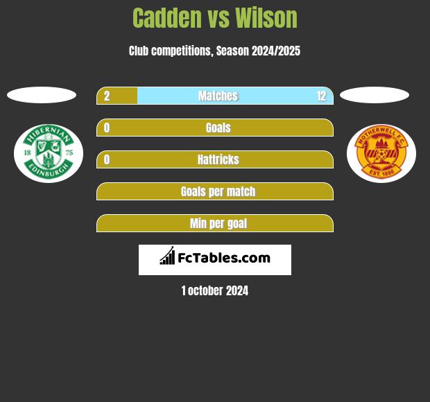 Cadden vs Wilson h2h player stats