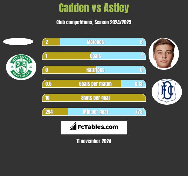 Cadden vs Astley h2h player stats