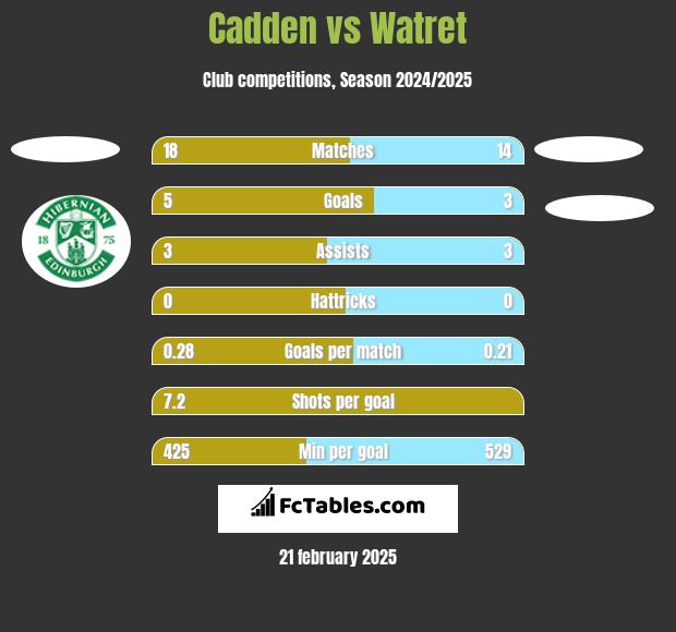 Cadden vs Watret h2h player stats