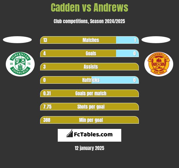 Cadden vs Andrews h2h player stats