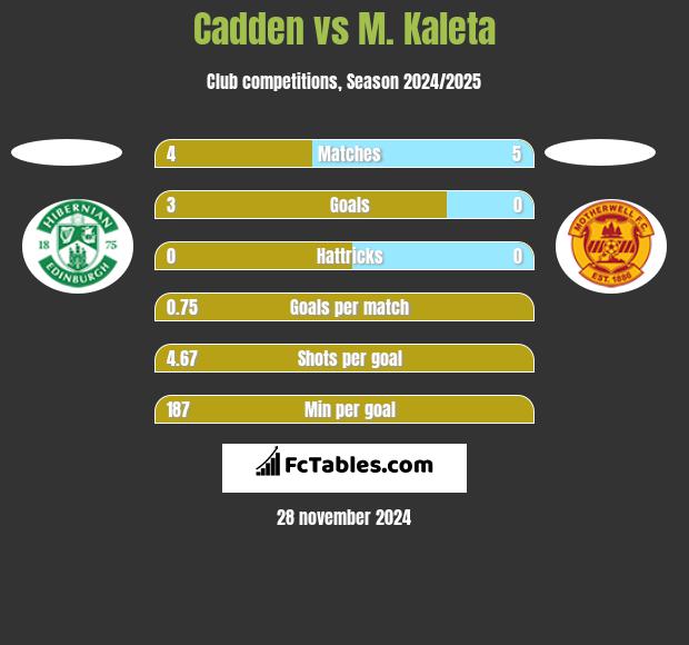 Cadden vs M. Kaleta h2h player stats