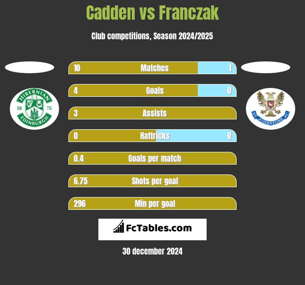 Cadden vs Franczak h2h player stats