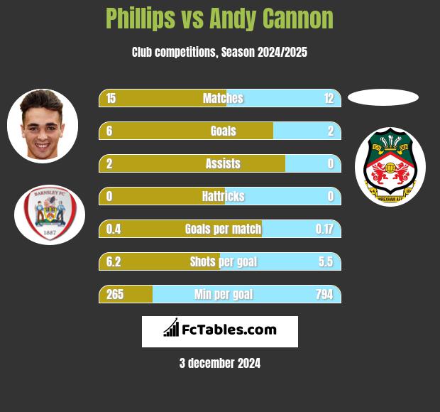 Phillips vs Andy Cannon h2h player stats