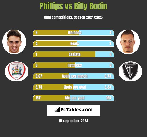 Phillips vs Billy Bodin h2h player stats