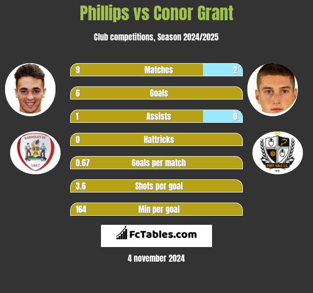 Phillips vs Conor Grant h2h player stats