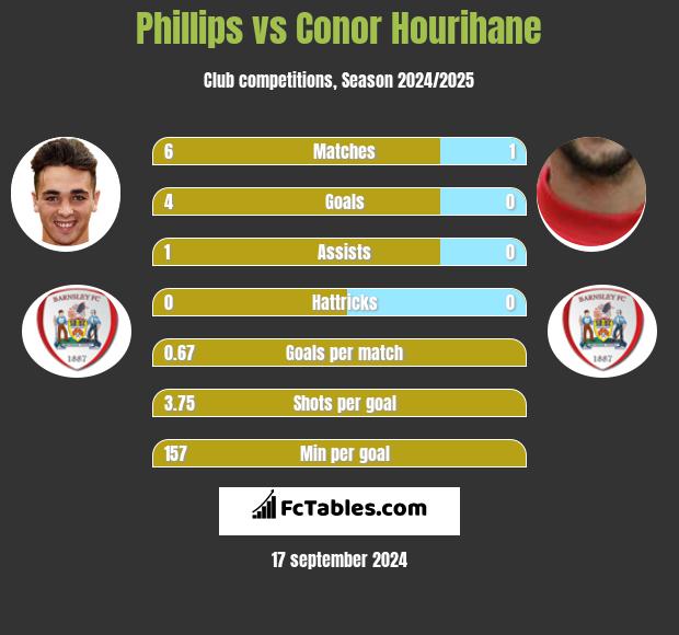 Phillips vs Conor Hourihane h2h player stats