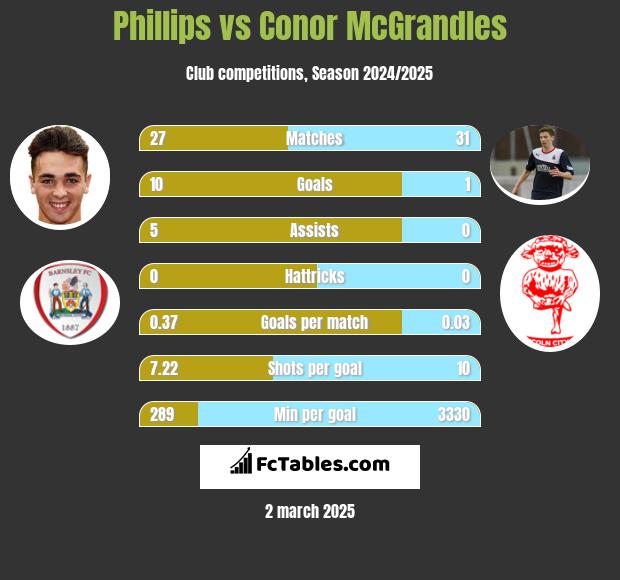 Phillips vs Conor McGrandles h2h player stats