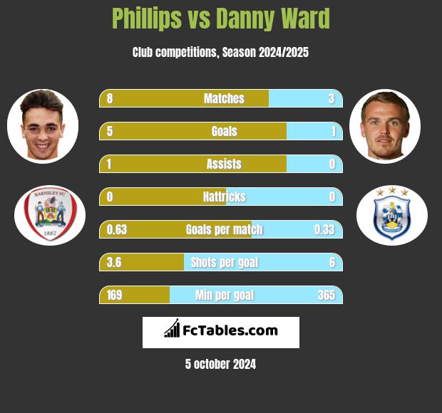 Phillips vs Danny Ward h2h player stats