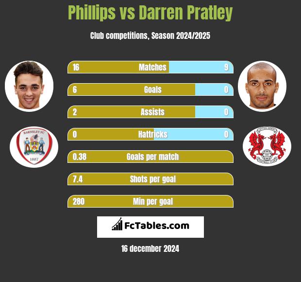 Phillips vs Darren Pratley h2h player stats