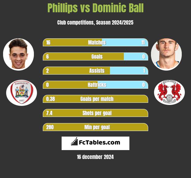 Phillips vs Dominic Ball h2h player stats