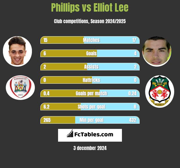 Phillips vs Elliot Lee h2h player stats