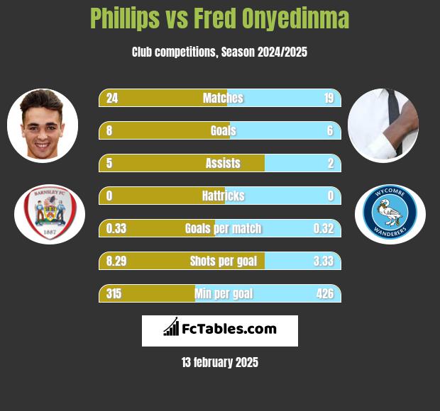 Phillips vs Fred Onyedinma h2h player stats