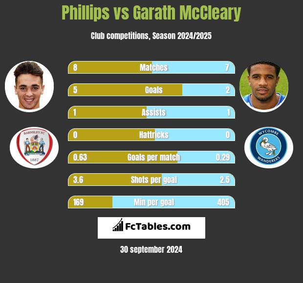 Phillips vs Garath McCleary h2h player stats