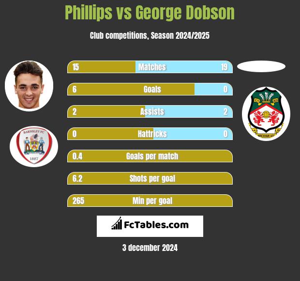 Phillips vs George Dobson h2h player stats