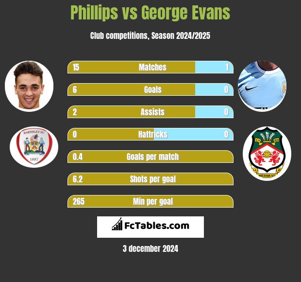 Phillips vs George Evans h2h player stats