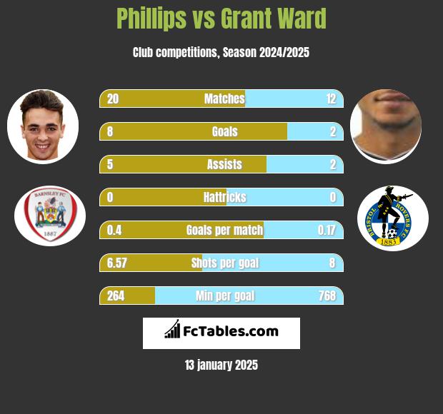 Phillips vs Grant Ward h2h player stats