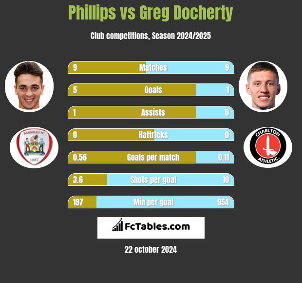 Phillips vs Greg Docherty h2h player stats