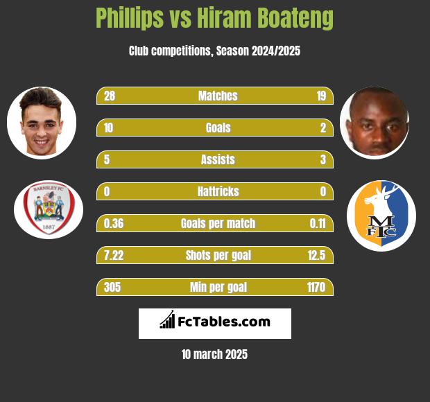 Phillips vs Hiram Boateng h2h player stats