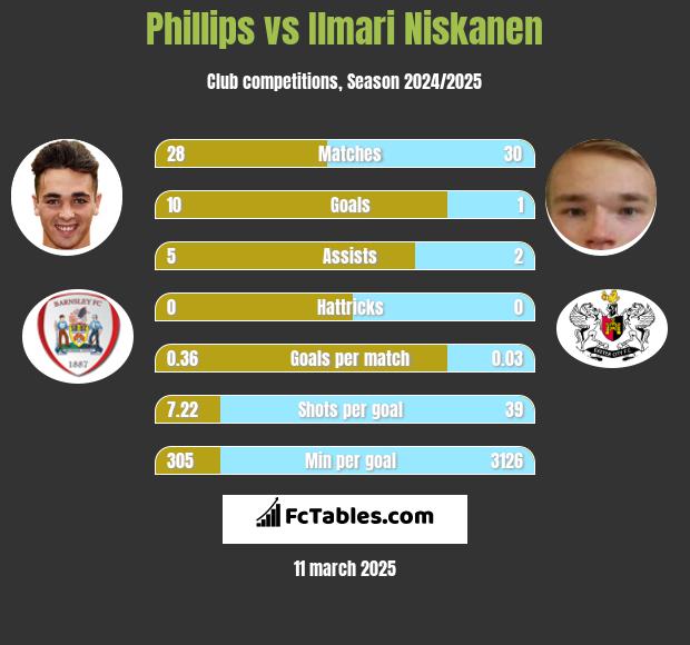 Phillips vs Ilmari Niskanen h2h player stats