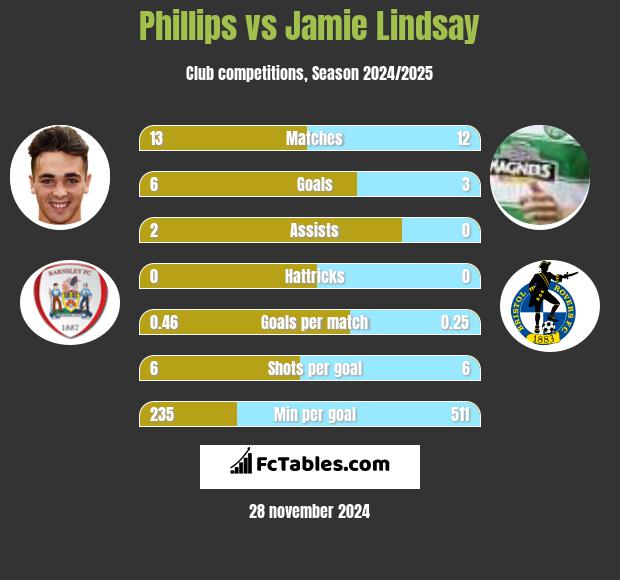 Phillips vs Jamie Lindsay h2h player stats