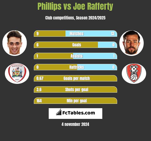 Phillips vs Joe Rafferty h2h player stats