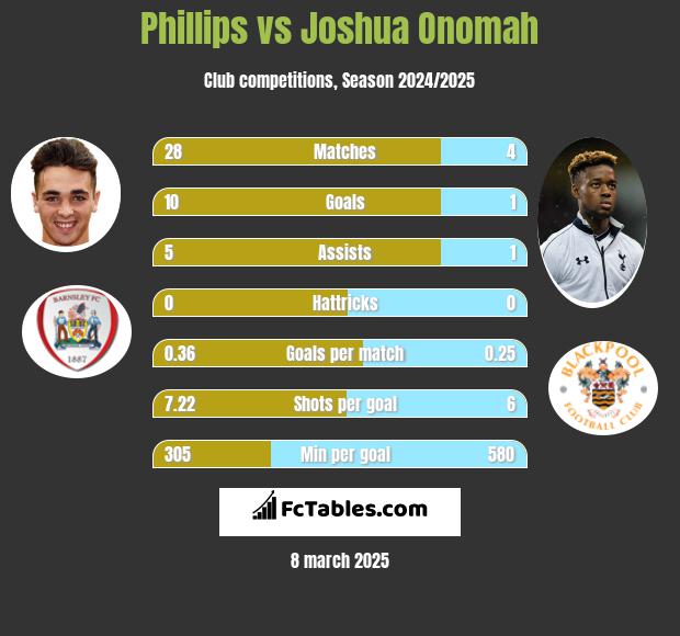 Phillips vs Joshua Onomah h2h player stats