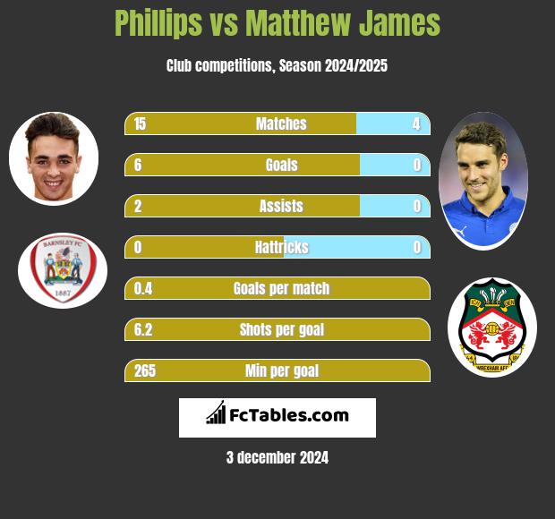 Phillips vs Matthew James h2h player stats