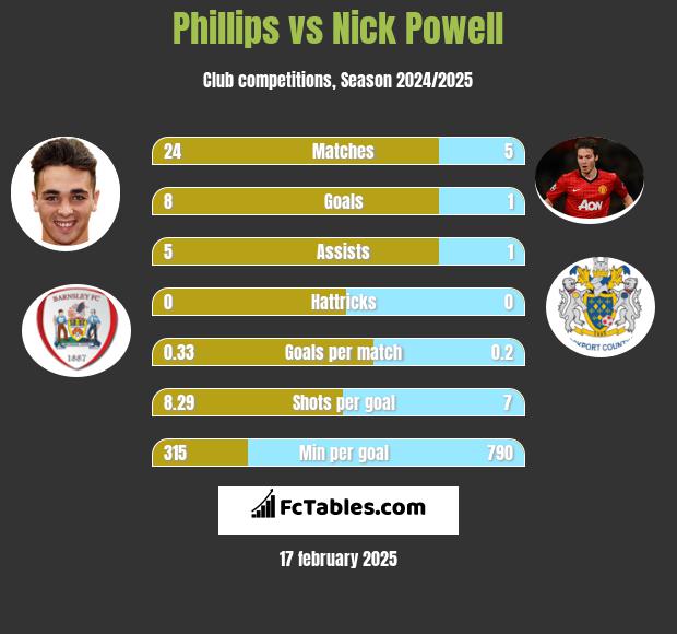 Phillips vs Nick Powell h2h player stats