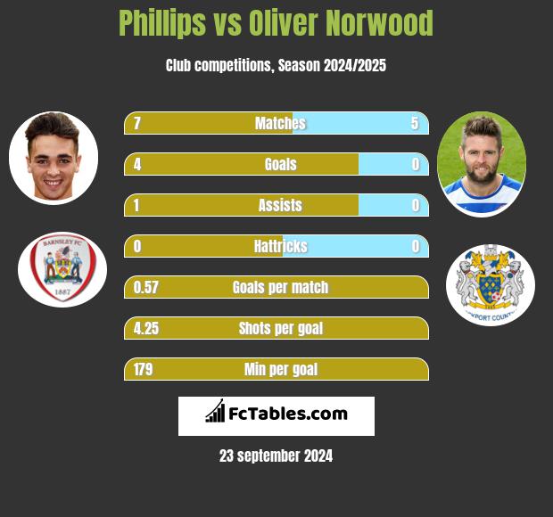 Phillips vs Oliver Norwood h2h player stats