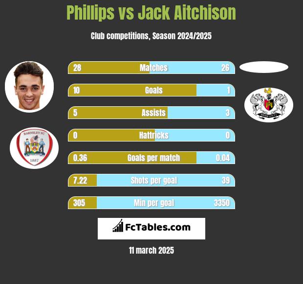 Phillips vs Jack Aitchison h2h player stats