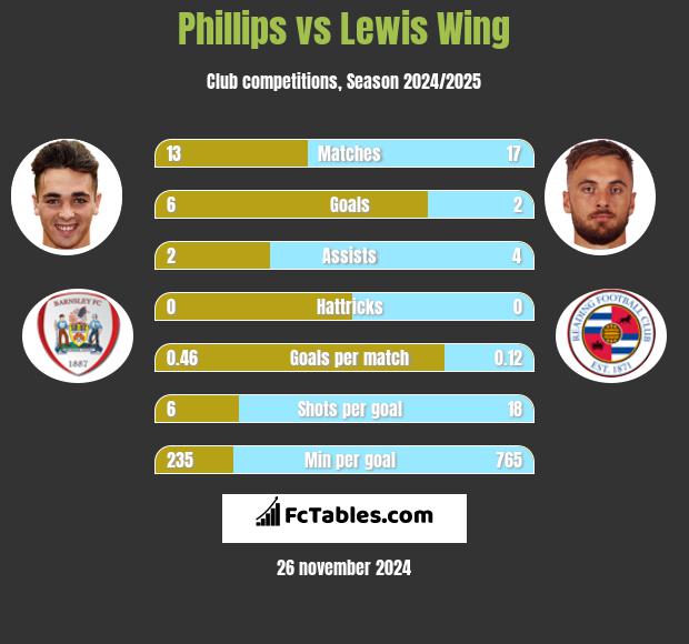 Phillips vs Lewis Wing h2h player stats