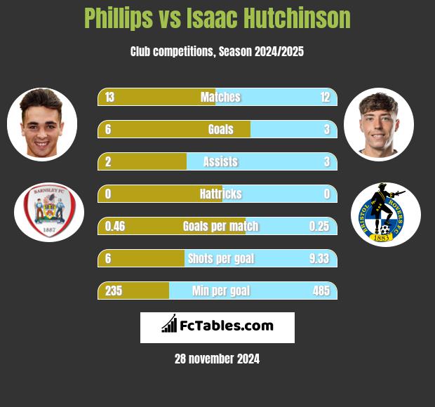 Phillips vs Isaac Hutchinson h2h player stats