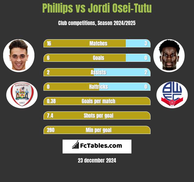 Phillips vs Jordi Osei-Tutu h2h player stats